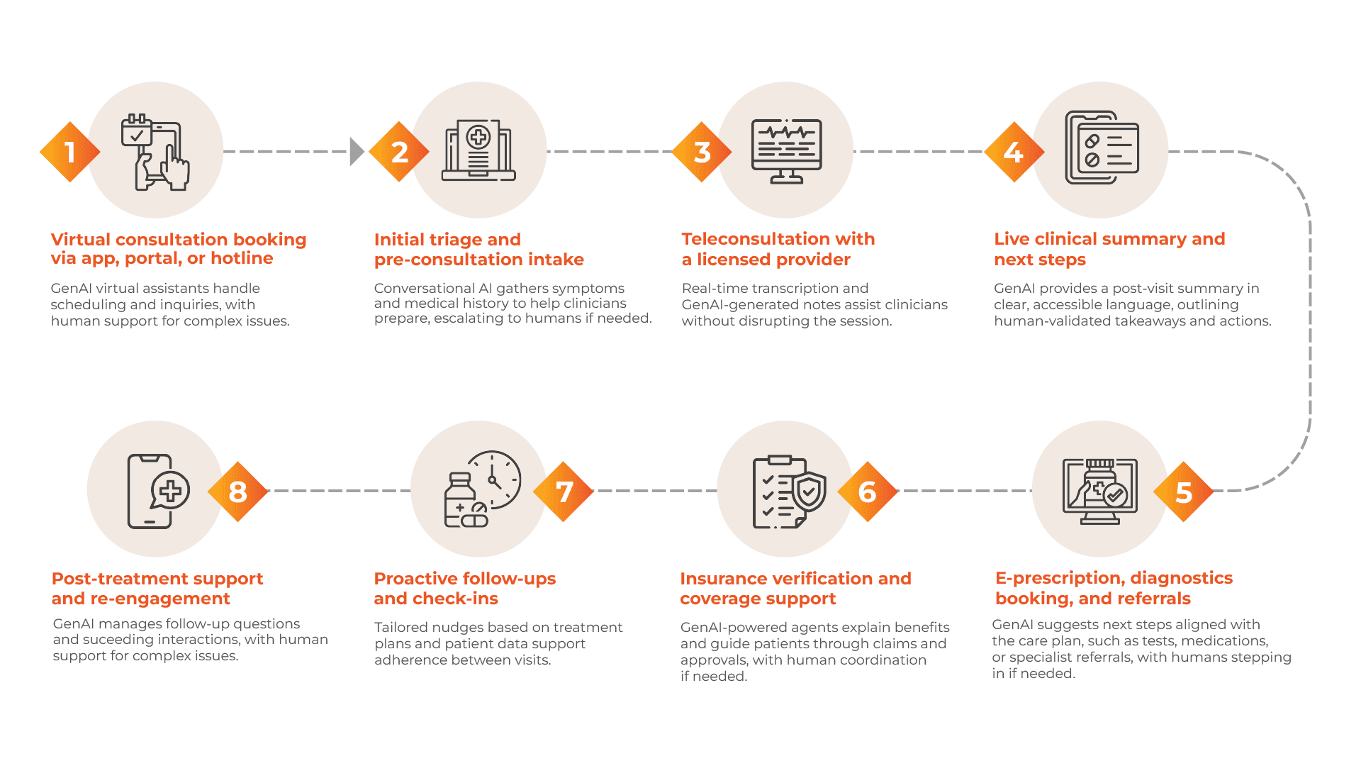 genai-in-telehealth-use-cases-for-improving-patient-support 2.png