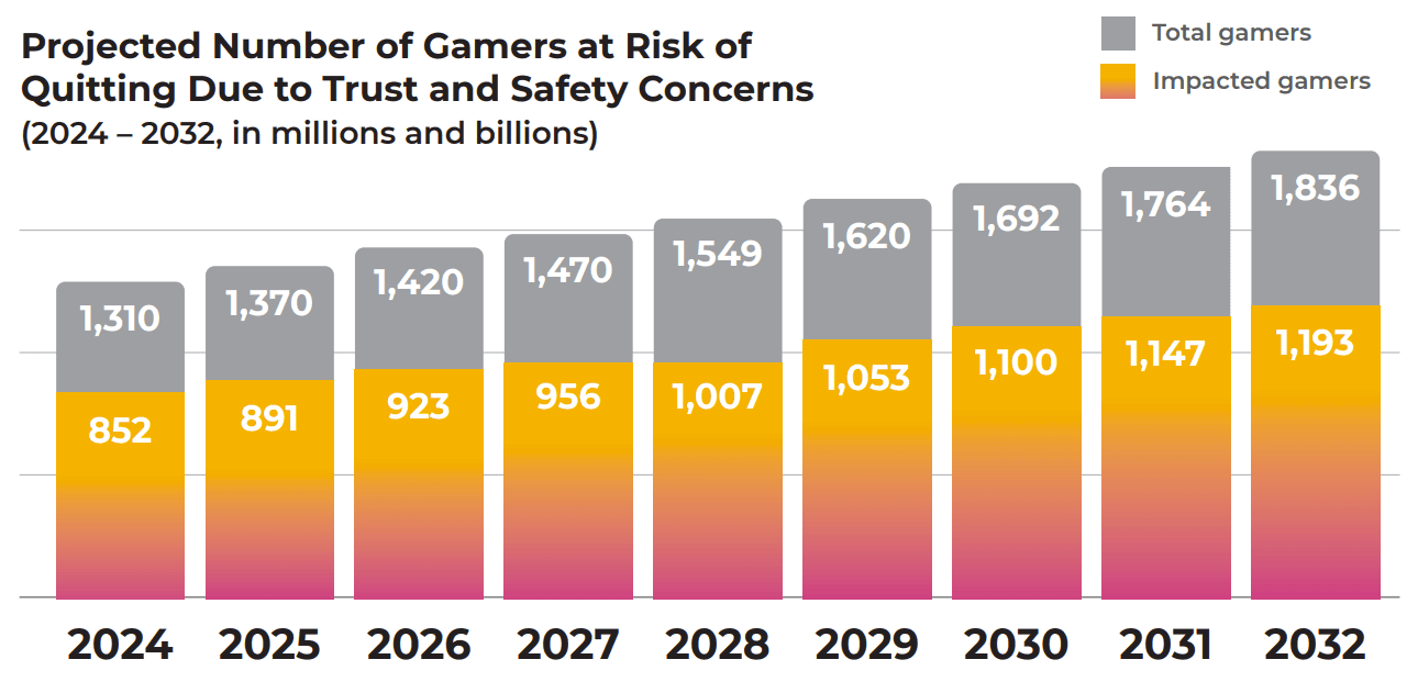 trust-and-safety-in-gaming-how-much-can-disruptive-behavior-cost-your-bottom-line-chart.png